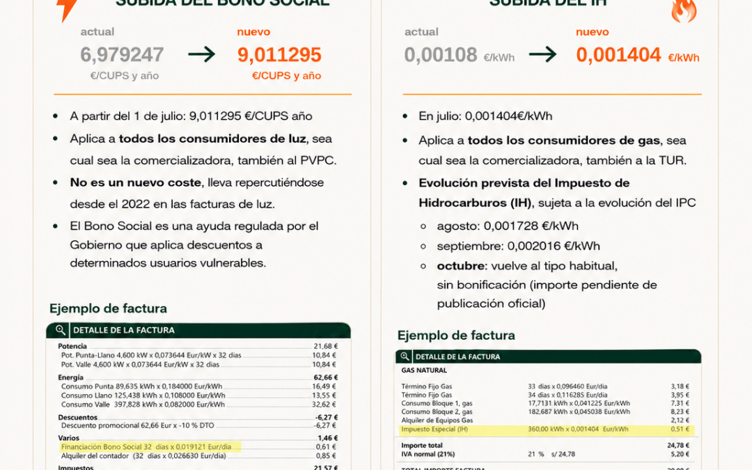 ¿Por qué sube tu factura de luz y gas en julio? Esto es lo que dice la letra pequeña